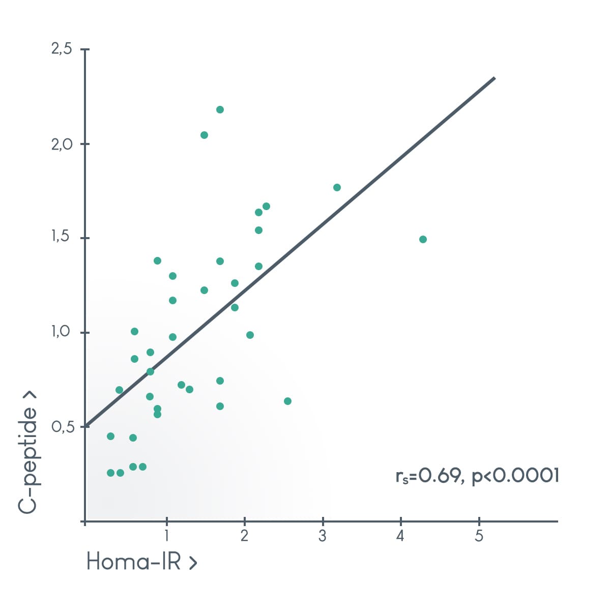 Samenhang homa index en c-peptide Samenhang homa index en c-peptide