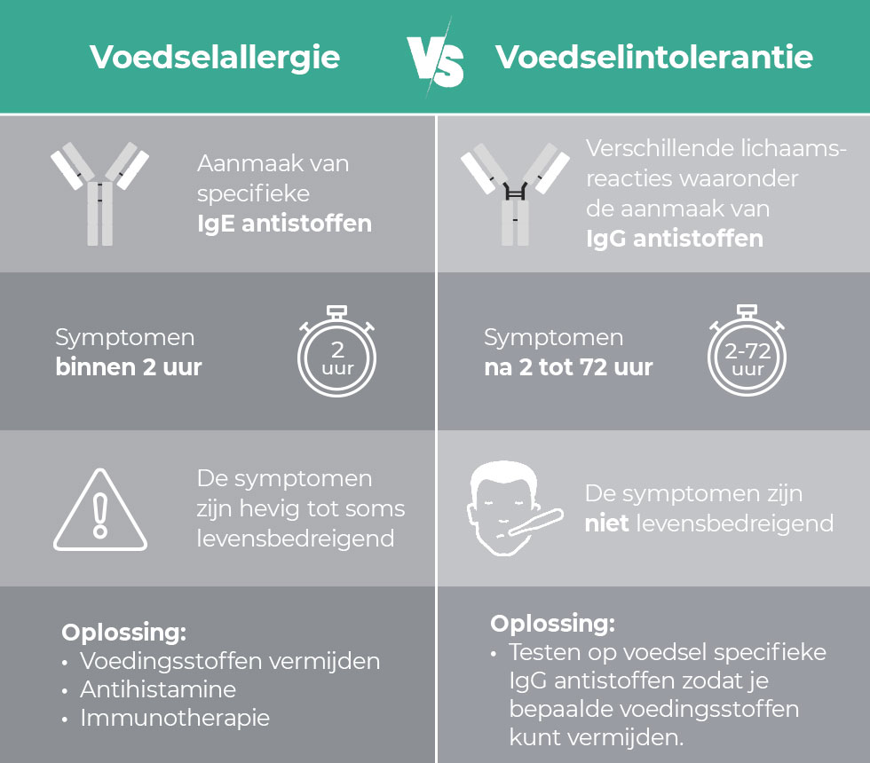 Verschil tussen voedselintolerantie en voedselallergie